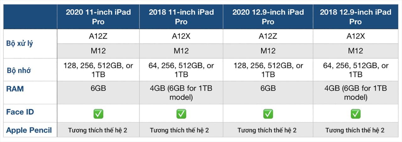 So sánh iPad Pro 2020 và iPad Pro 2018: Có đáng để nâng cấp?