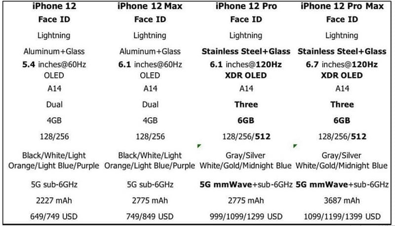 So sánh cấu hình iphone 12 và 12 pro so sánh cấu hình iphone 12 và 12 pro