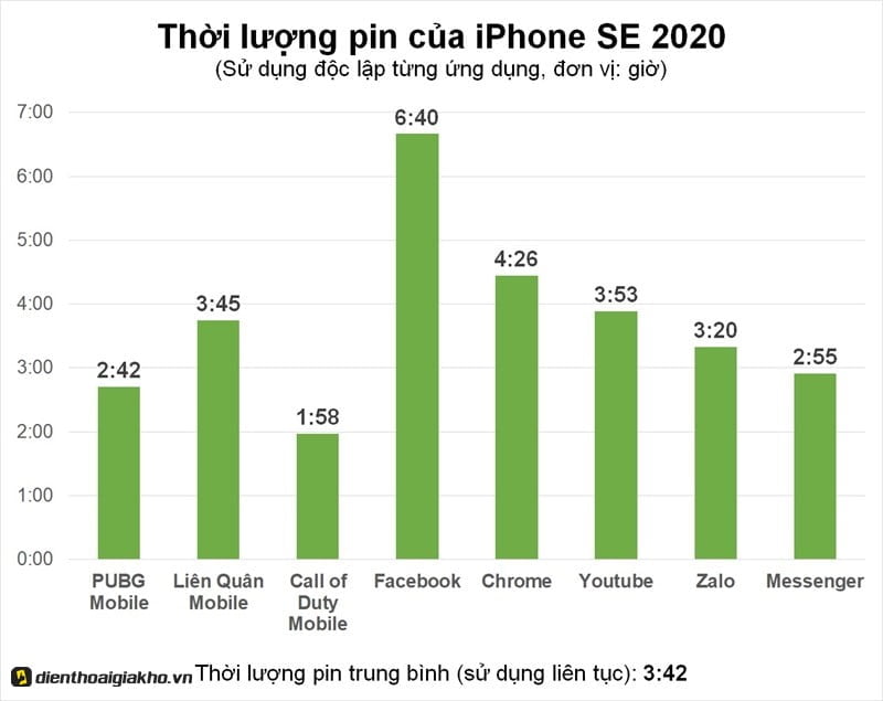 đánh giá pin iPhone SE 2020