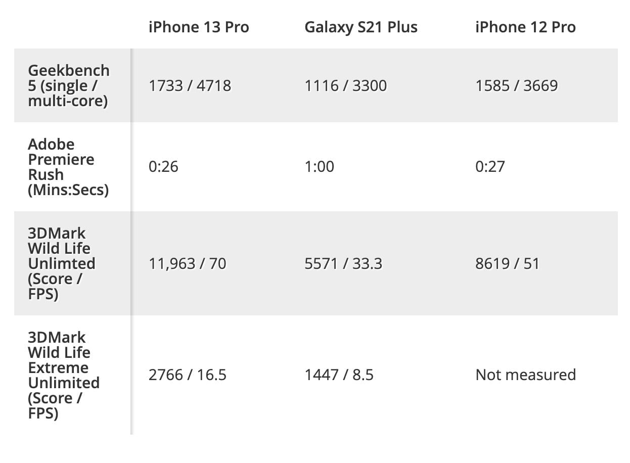 Hiệu năng iPhone 13 Pro vượt xa mọi đối thủ