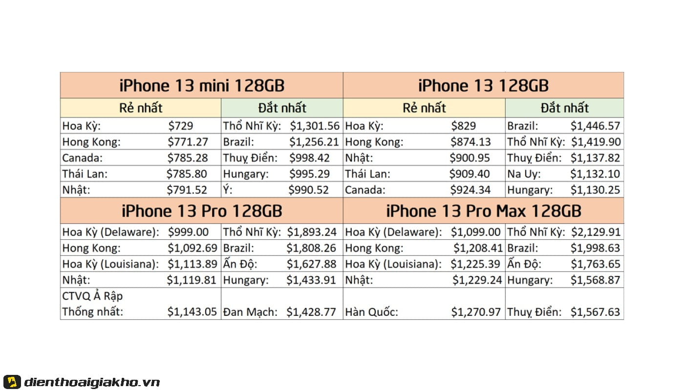 Bảng giá iPhone 13 tại các nước có mức giá bán ra cao nhất và thấp nhất theo trang Nukeni tổng hợp