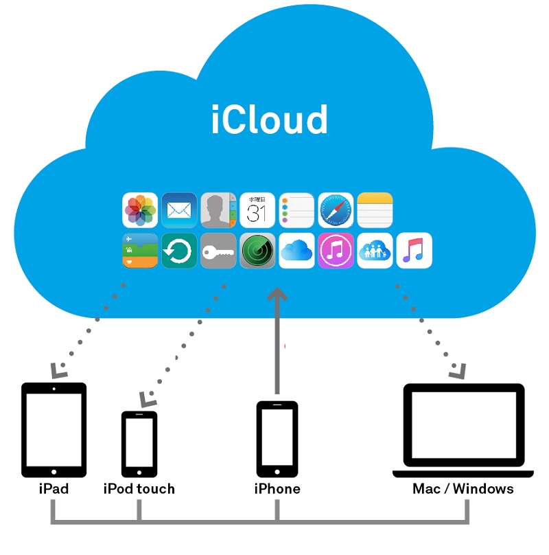 iphone bị mất icloud có dùng được không