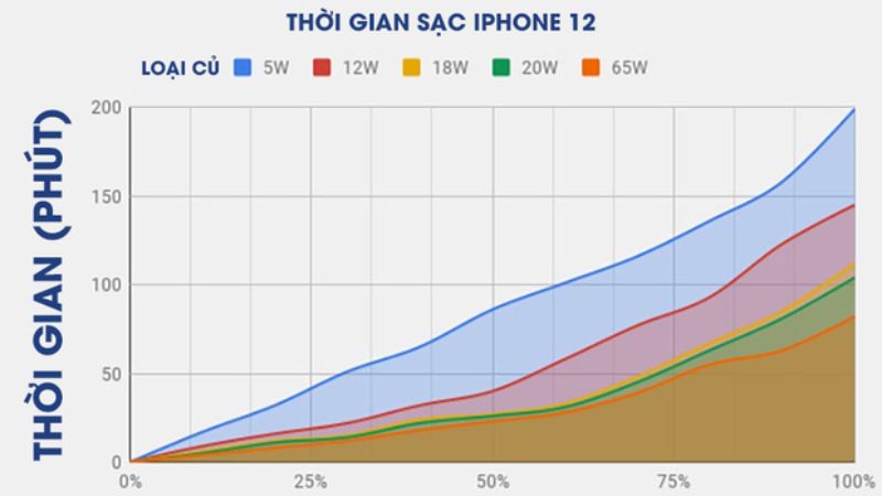 test thoi gian sac thuc te