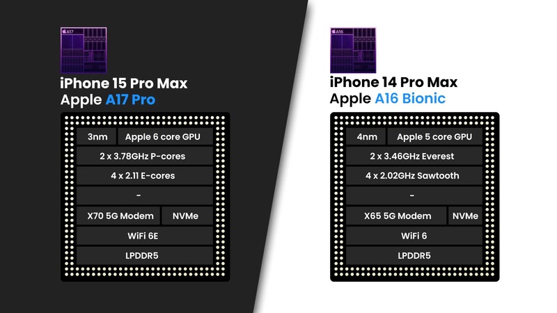 Chip xử lý trên iPhone 14 Pro và iPhone 15 Pro Max