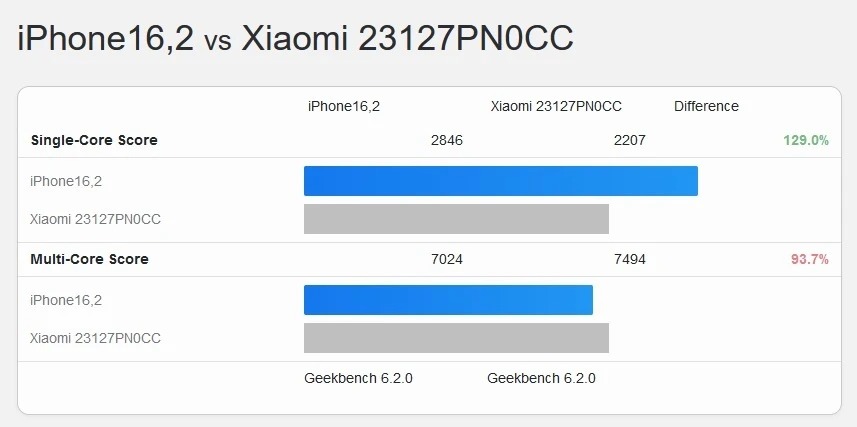 Snapdragon 8 Gen 3 với A17 Pro