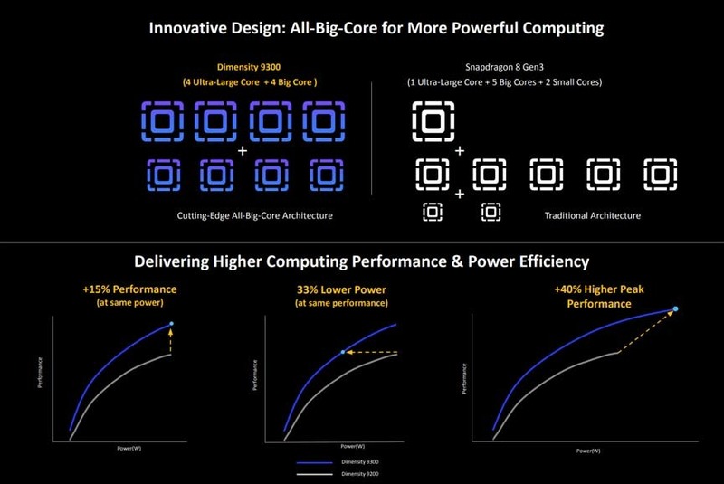 MediaTek Dimensity 9300