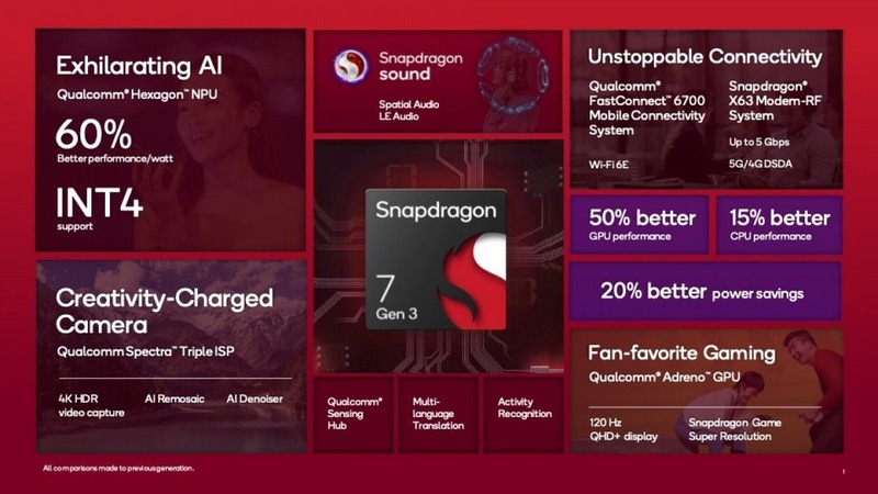 Qualcomm Snapdragon 7 Gen 3 có gì mới ?