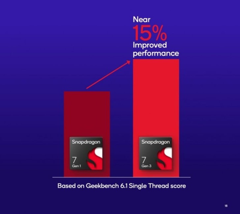 Qualcomm Snapdragon 7 Gen 3 có gì mới ?