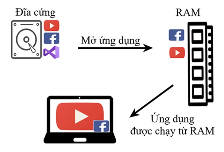 Tăng tốc độ truy cập dữ liệu của ram máy tính