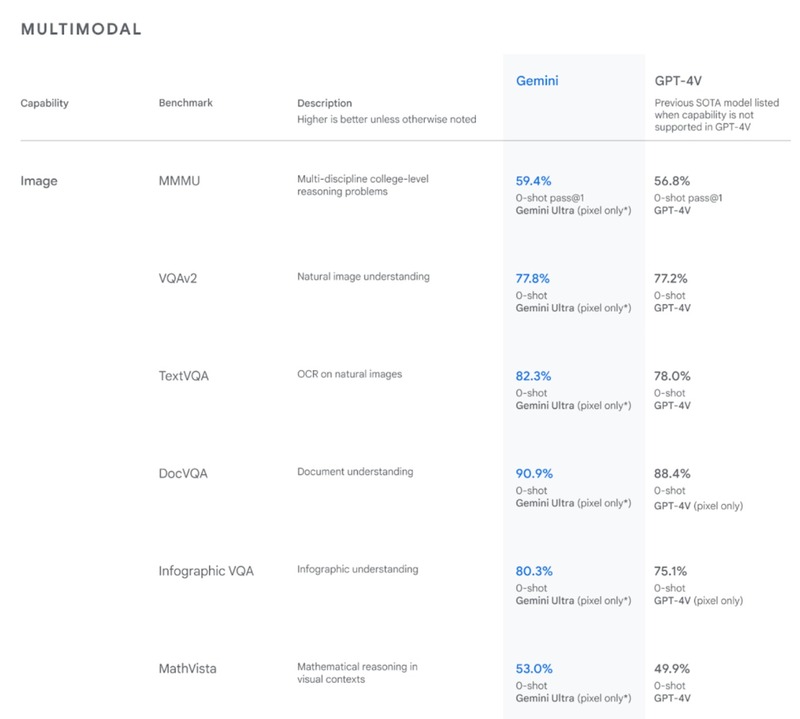 Google công bố Gemini 1.0