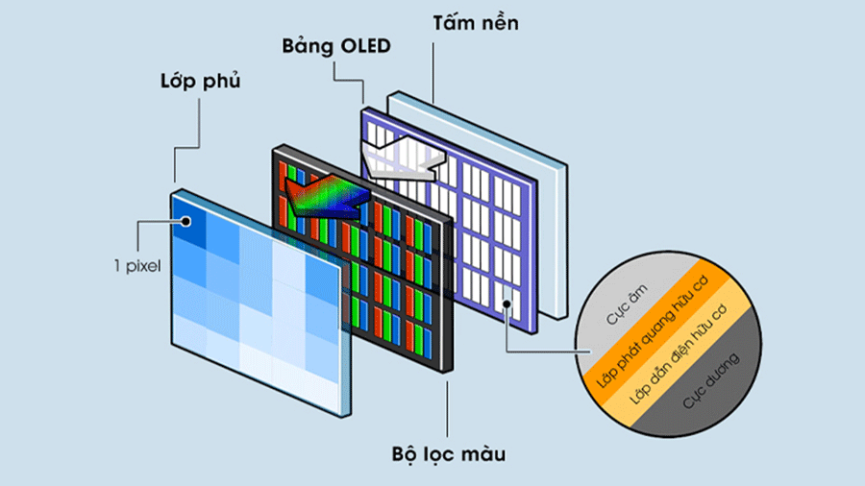 Tìm hiểu chi tiết về màn hình OLED