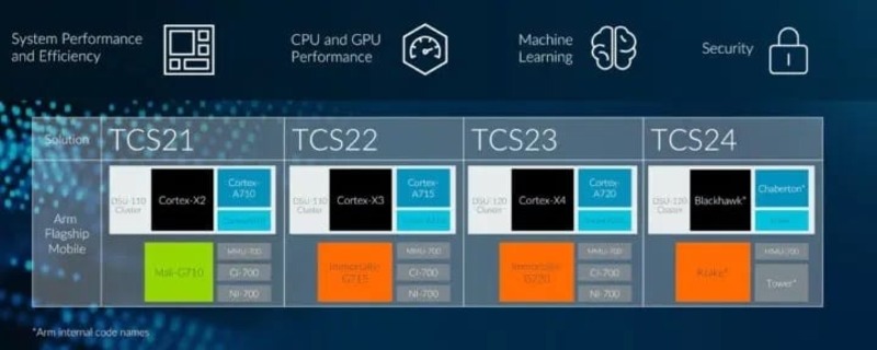 Thông số kỹ thuật của Exynos 2500