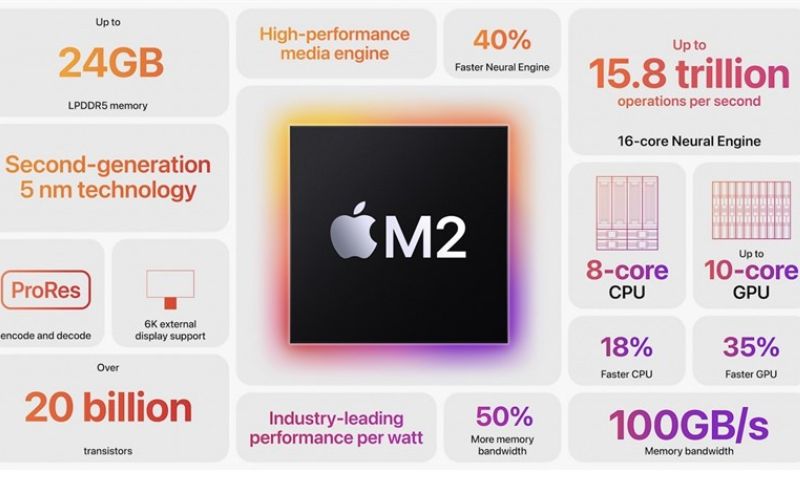 Chip Apple M2 cho hiệu năng mạnh mẽ