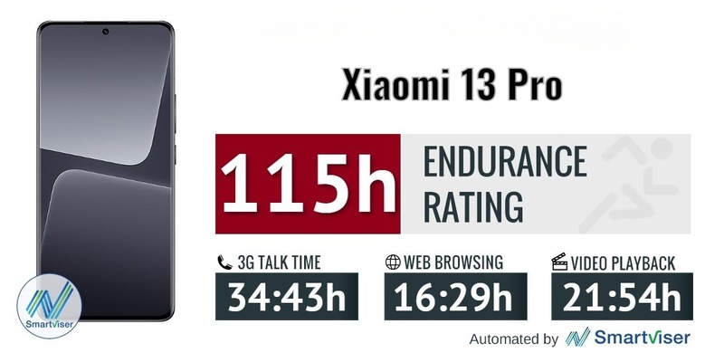 Thời lượng pin của Xiaomi 13 Pro