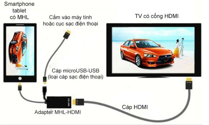 kết nối bằng MHL