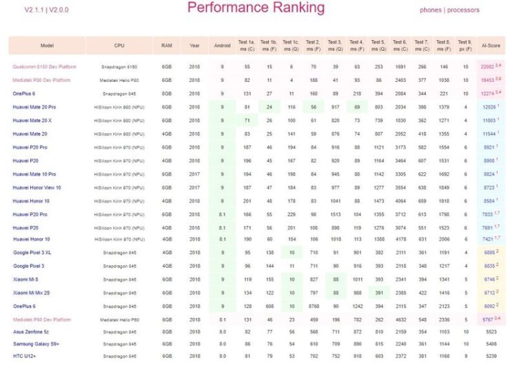 Snapdragon Chip Ranking Bảng xếp hạng chip Snapdragon từ thấp đến cao ở hiện tại
