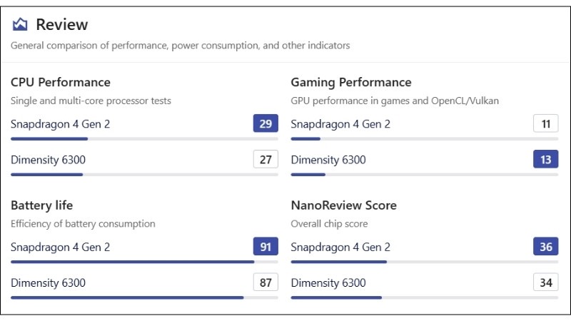 So sánh Dimensity 6300 với Snapdragon 4 Gen 2