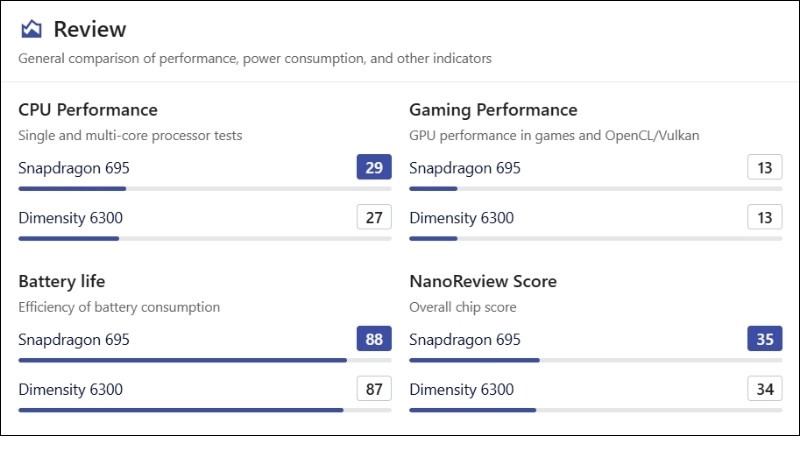 So sánh Dimensity 6300 với Snapdragon 695 