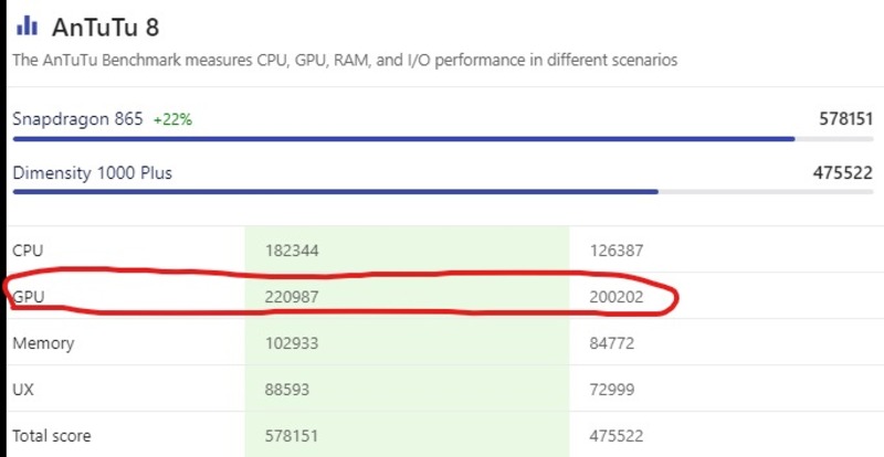 điểm antutu giữa Dimensity 1200 vs Snapdragon 870