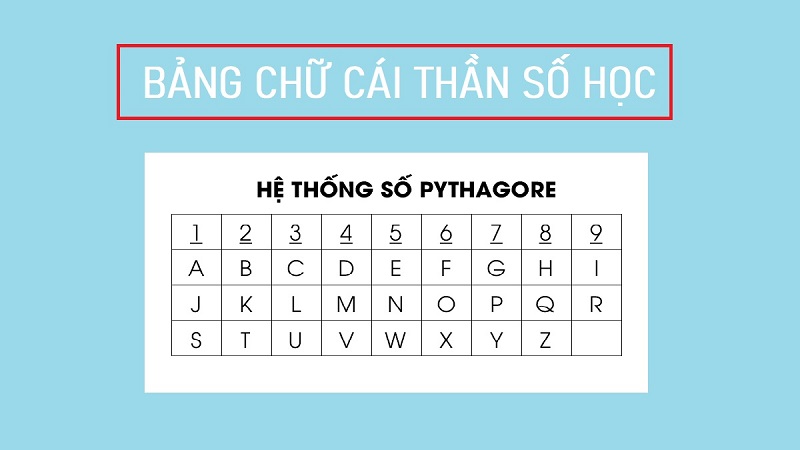 Bảng quy đổi tên thành số theo Pythagore