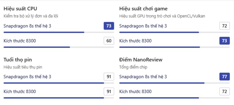 Hiệu năng CPU: Snapdragon 8 Gen 3 dẫn đầu