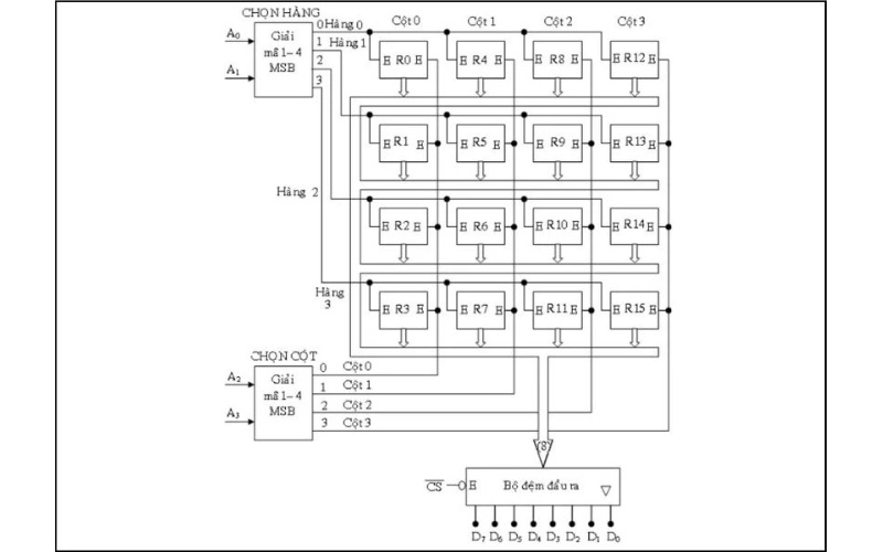 Tính năng và cấu trúc của bộ nhớ ROM