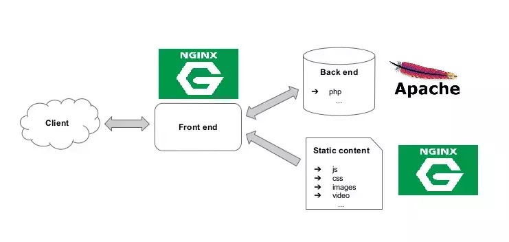 nginx-la-gi