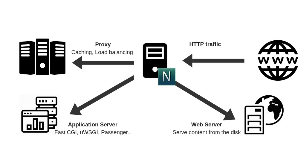 Nginx hoạt động như thế nào