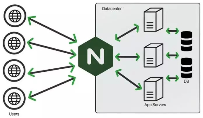 nginx-la-gi