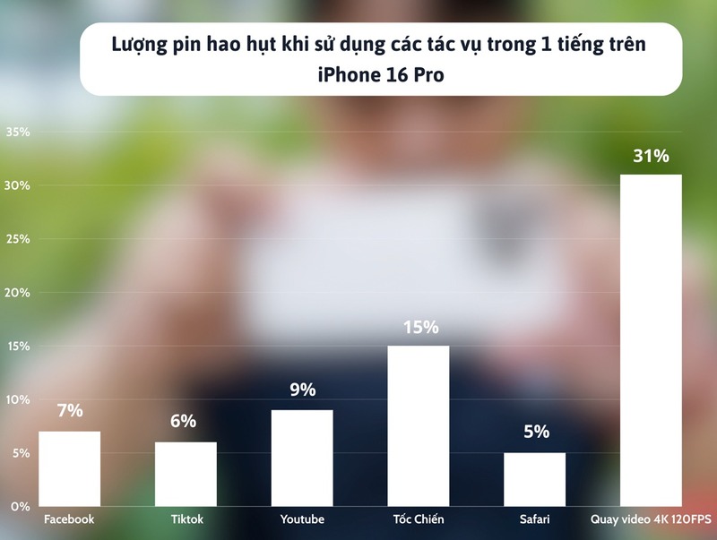 Lượng pin tiêu hao trên iPhone 16 Pro qua các tác vụ trong 1 tiếng 