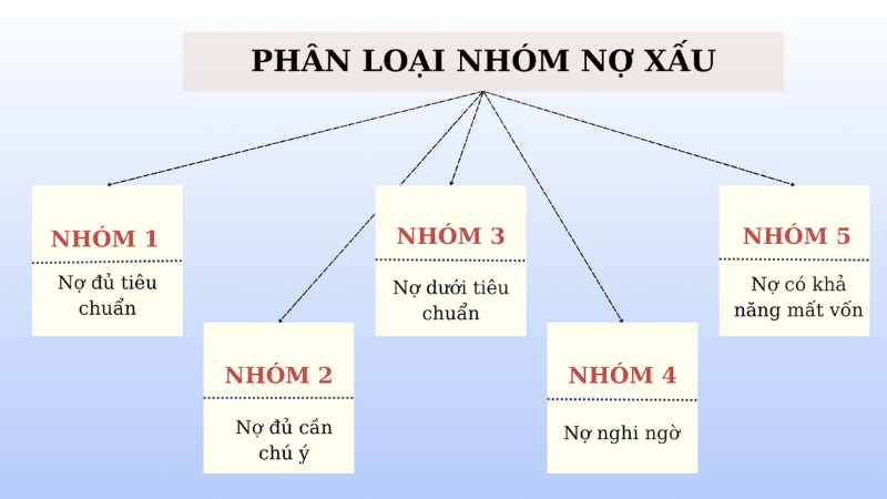 Nợ xấu CMND đổi sang CCCD có vay được không phụ thuộc vào mức độ nợ xấu, tình trạng xử lý nợ, chính sách của từng tổ chức tài chính, khả năng trả nợ
