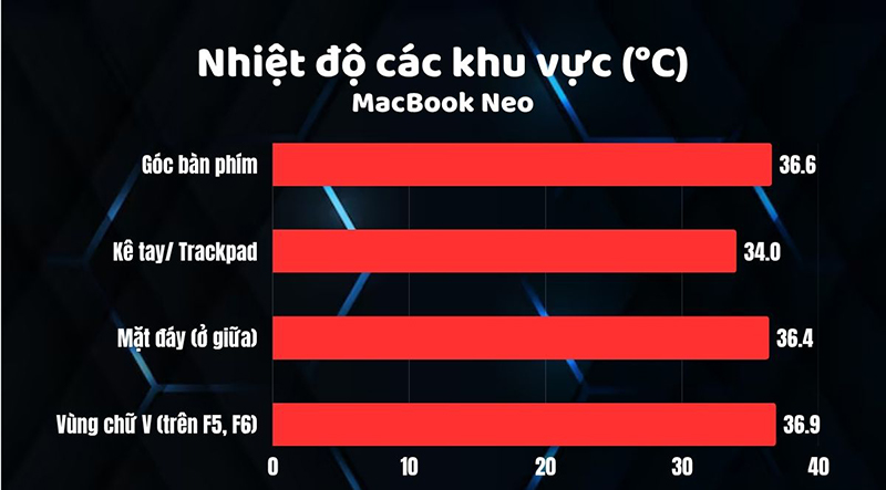 Nhiệt độ và thời lượng pin