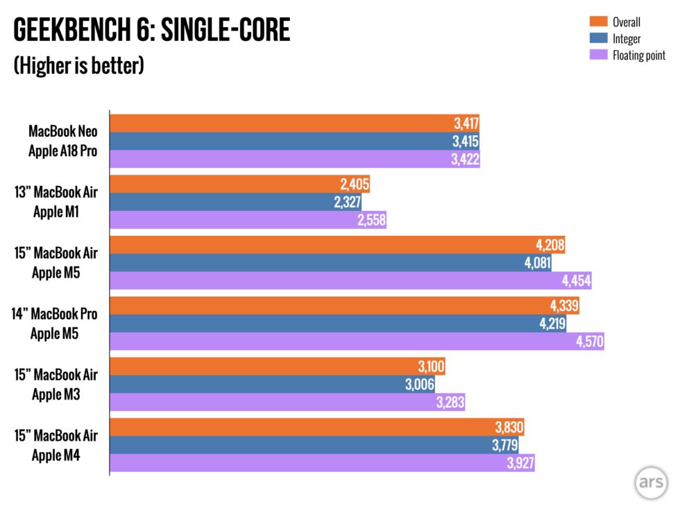 Hiệu năng với chip A18 Pro: Đủ dùng cho nhu cầu cơ bản